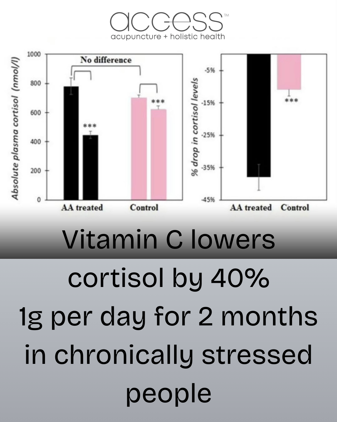 Vitamin C vs Cortisol — access acupuncture + holistic health