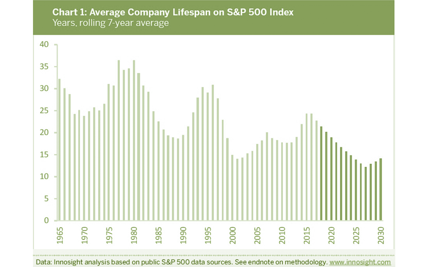 “Imagine a world in which the average company lasted just 12 years on the S&P 500. That’s the reality we could be living in by 2027, according to Innosight’s biennial corporate longevity forecast.”