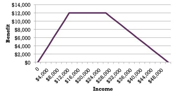 Figure 1: Earned Income Tax Credit Model