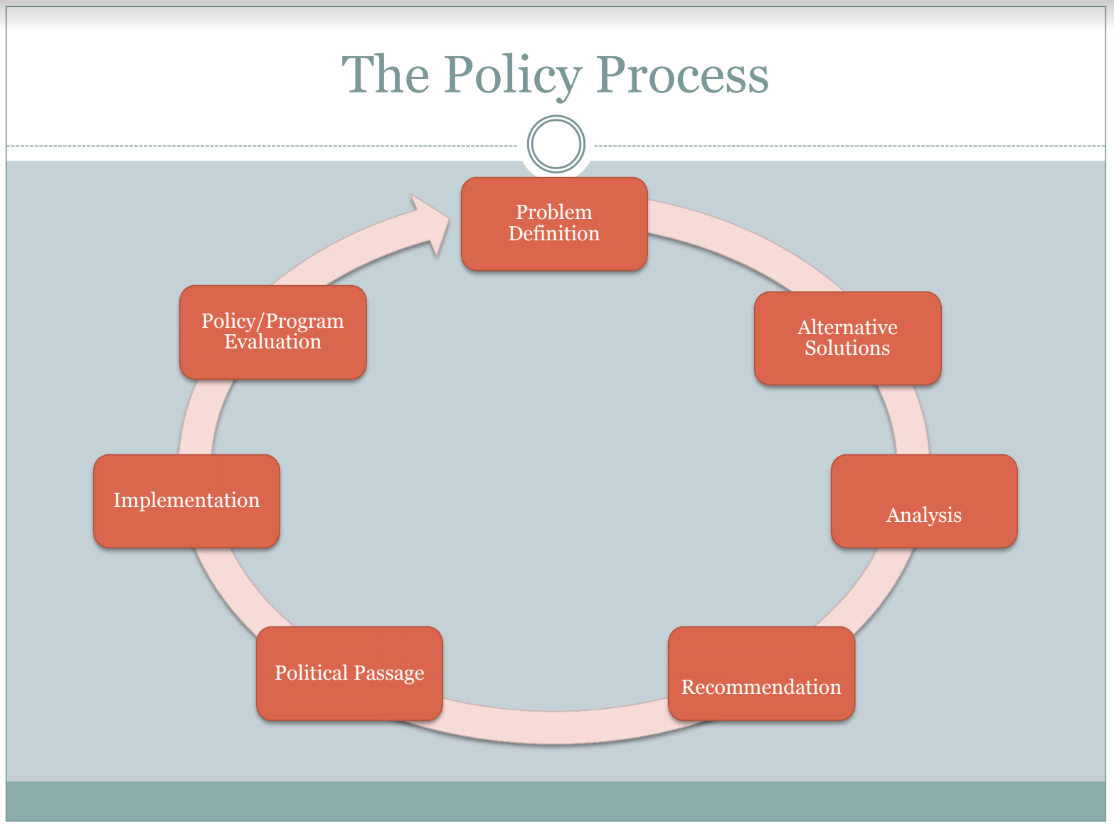 Policy process. Politics Policy разница. Policy implementation process. Policy making process.