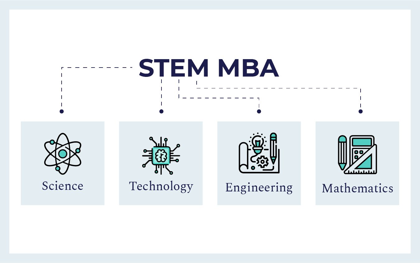 Top STEM MBA in USA Programs, Fee, Eligibility — MBA and Beyond