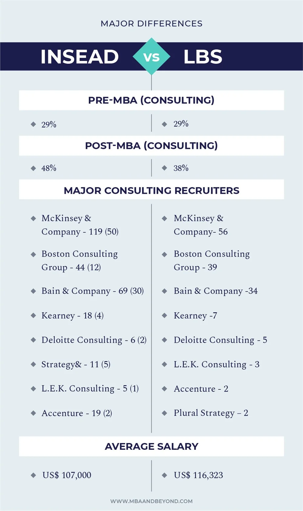 INSEAD vs. LBS; where to go for a post-MBA consulting career? — MBA and  Beyond