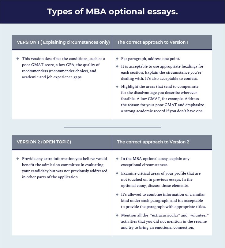 what to write in optional essay