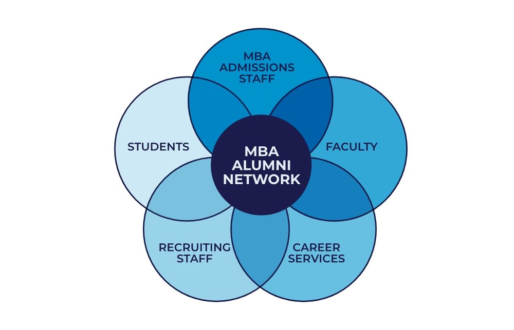 How to network with people to build strong MBA applications? GMAT Club