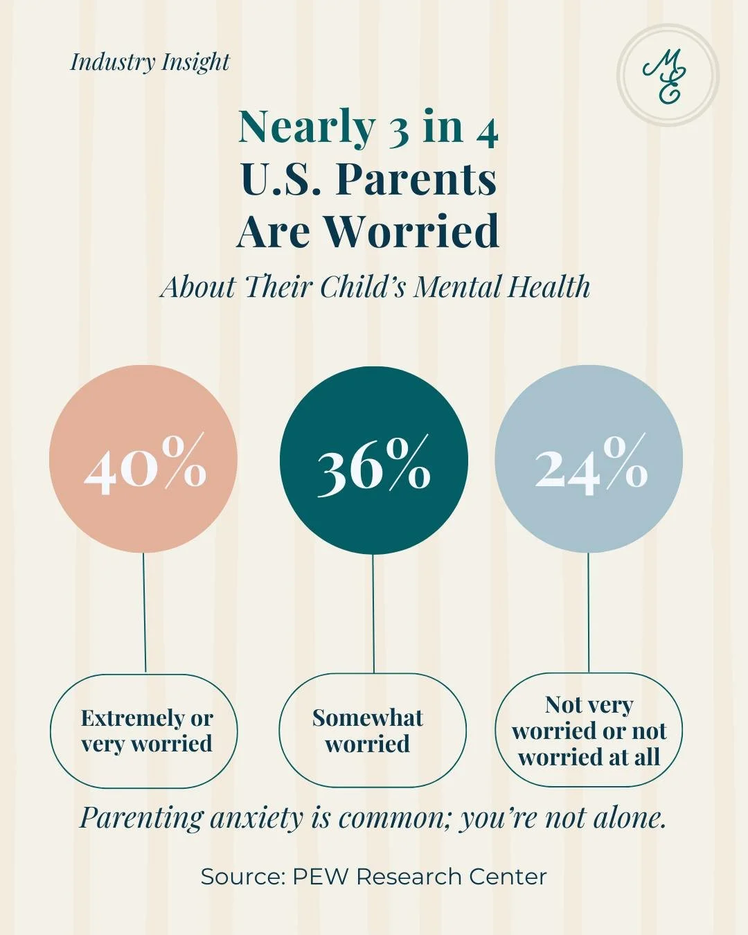 Nearly 3 in 4 U.S. parents worry about their child&rsquo;s mental health.

You are not alone, and anxiety doesn&rsquo;t mean you&rsquo;re failing as a parent. 

With education and understanding, and through stepwise, science-backed steps, parents can