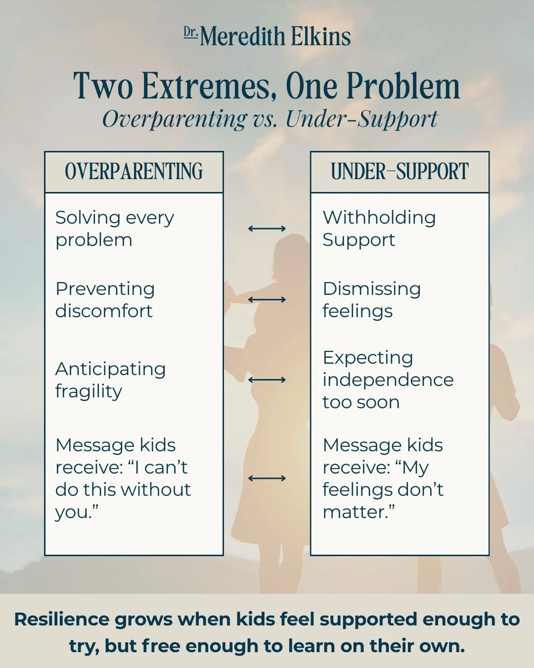 Anxiety thrives at the extremes.

When parents overprotect, kids learn &ldquo;I can&rsquo;t do this without you.&rdquo;
When parents give too little support, kids learn &ldquo;My feelings don&rsquo;t matter.&rdquo;
The balance? Supporting enough that
