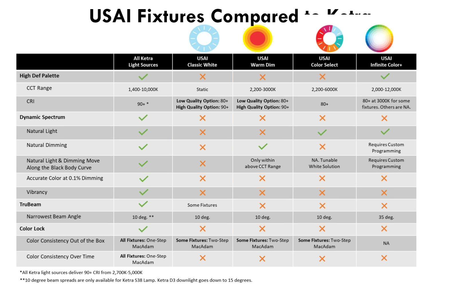 The Future of Downlighting: Ketra &amp; Rania D2