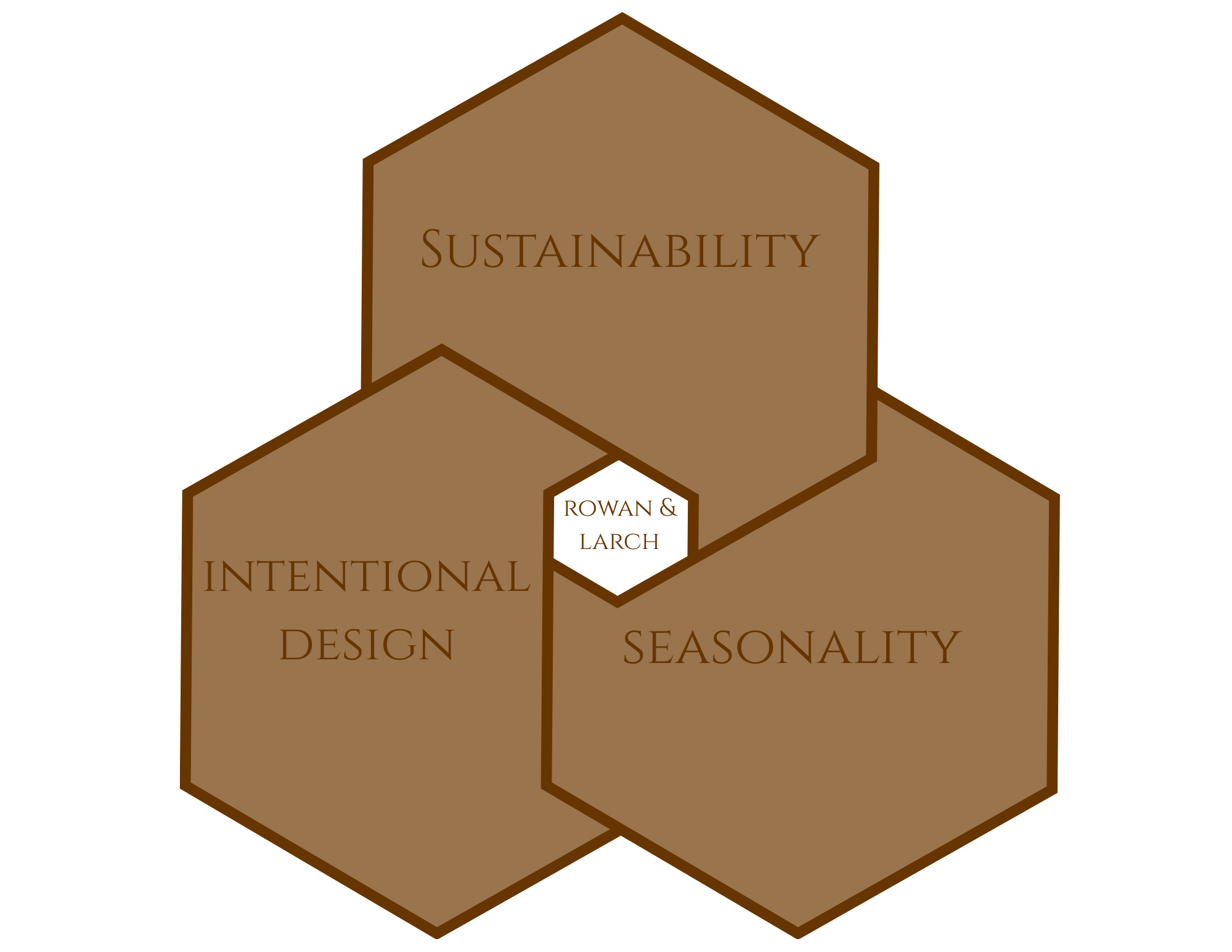 A venn diagram of three hexagons showing rowan and larch at the centerpoint between sustainability, intentional design, and seasonality