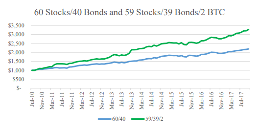 Adding BTC to a portfolio increases real and risk-adjusted returns moving the Sharpe ratio from 1.76 to 2.03.