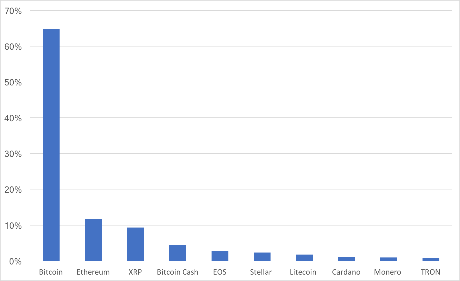 This is an index of the top ten cryptocurrencies, weighted by market cap. USDT was excluded because it is tethered to a fiat currency.