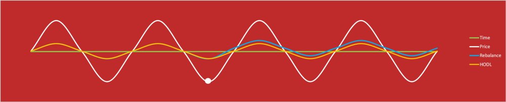 Figure 1: This graph illustrates prolonged sideways movement in the market. The white oscillating line is the price of a single asset in a portfolio. The orange line is the value of the portfolio if the HODL strategy is used from beginning the end. The blue line is the value of the portfolio if a rebalance was performed at the white dot. Result: rebalancing results in greater returns than HODL for this type of sideways movement.