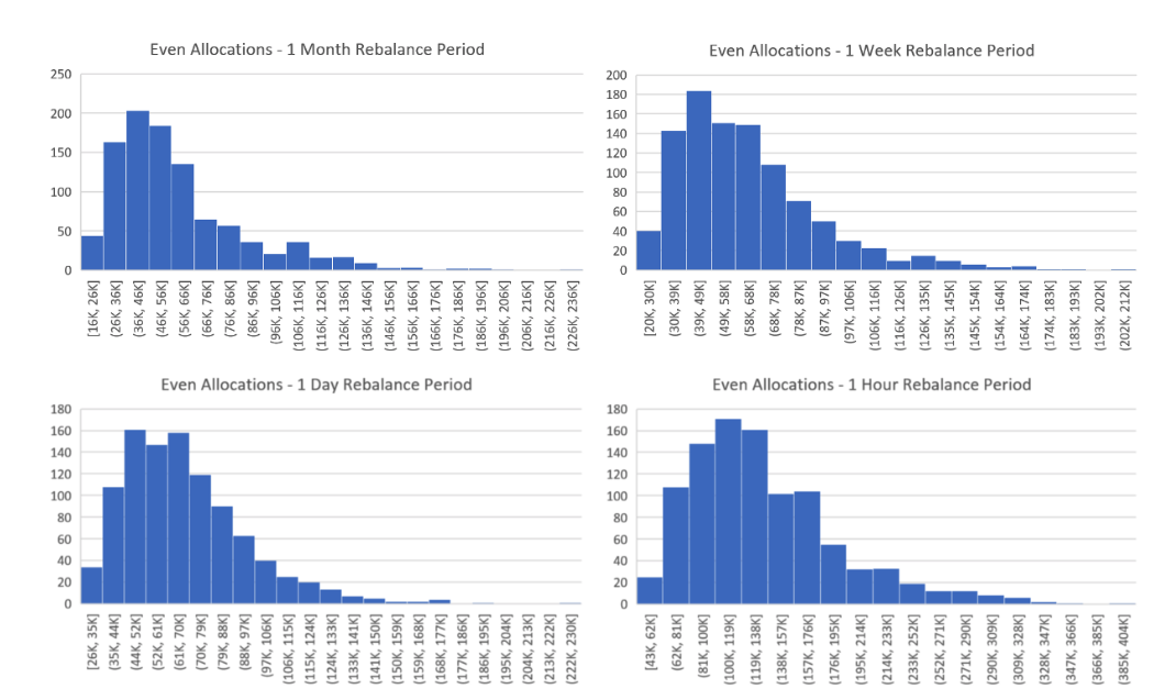 This group compares the performance of exponentially distributed portfolios which contain 10 assets, but differ by rebalance period. Each histogram incorporates 1,000 backtests, where the x-axis is the value of a portfolio after 1 year which had an initial investment of $5,000. The y-axis is the number of backtests which fell into the portfolio value buckets that are defined on the x-axis. (Example: A backtest was run with a rebalance period of 1 hour and 10 exponentially distributed assets in the portfolio. The results of a backtest was $200k after one year. This would mean you add a 1 to the bottom right chart in the x-axis bucket which has the range of $176k to $201k. This process is then repeated until 1,000 backtests have been run.)