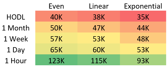These are the median portfolio values for each set of backtests combined across all histograms which were detailed above. Each value represents 1,000 backtests. With a starting portfolio value of $5,000, these median values represent the final value held by the portfolio after 1 year.