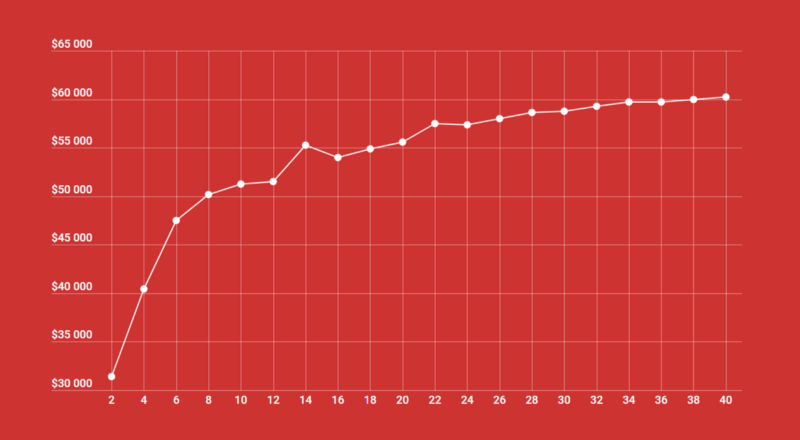 This graph shows the results of a $5,000 initial investment that used 1 month rebalances for one year. Each data point on the graph is 1,000 backtests which were run by randomly selecting the number of assets on the x-axis.