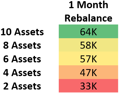 This demonstrates the median value in USD of portfolios after one year of rebalancing. The varying dimension being the number of assets held in each group.