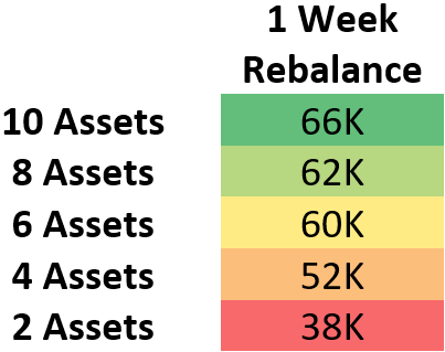 This demonstrates the median value in USD of portfolios after one year of rebalancing. The varying dimension being the number of assets held in each group.