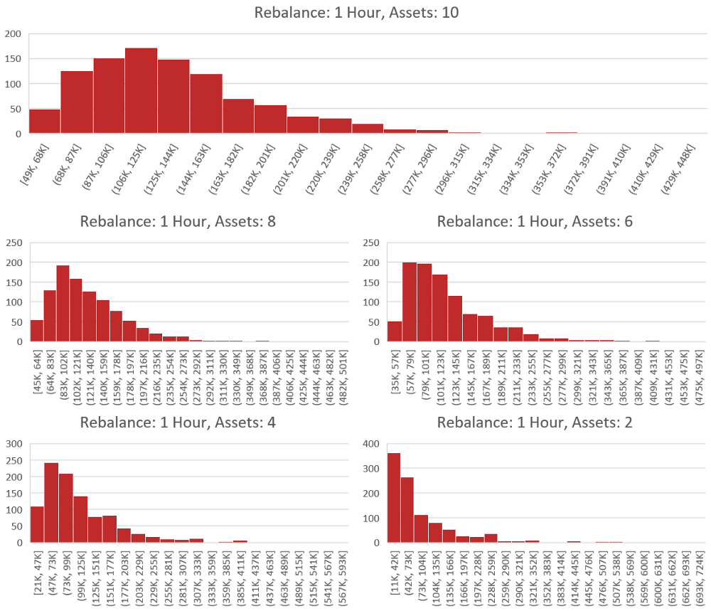We have grouped the 1 hour rebalance backtests into 5 seperate groups that differ by the number of assets. The asset number varies from 2 (bottom right) to 10 (top) with a step size of 2. Each histogram represents exactly 1,000 backtests. The x-axis is the value of the portfolio after 1 year in US Dollars. The y-axis is the number of backtests which fell into the value buckets that are defined on the x-axis. (Example: If a backtest was run with 2 assets and the results were a portfolio value of 60k USD. This would result in a 1 being added to the bottom right histogram in the x-axis bucket which has the range 42k to 73k. The process is then repeated 1,000 times for each number of assets in the study.)