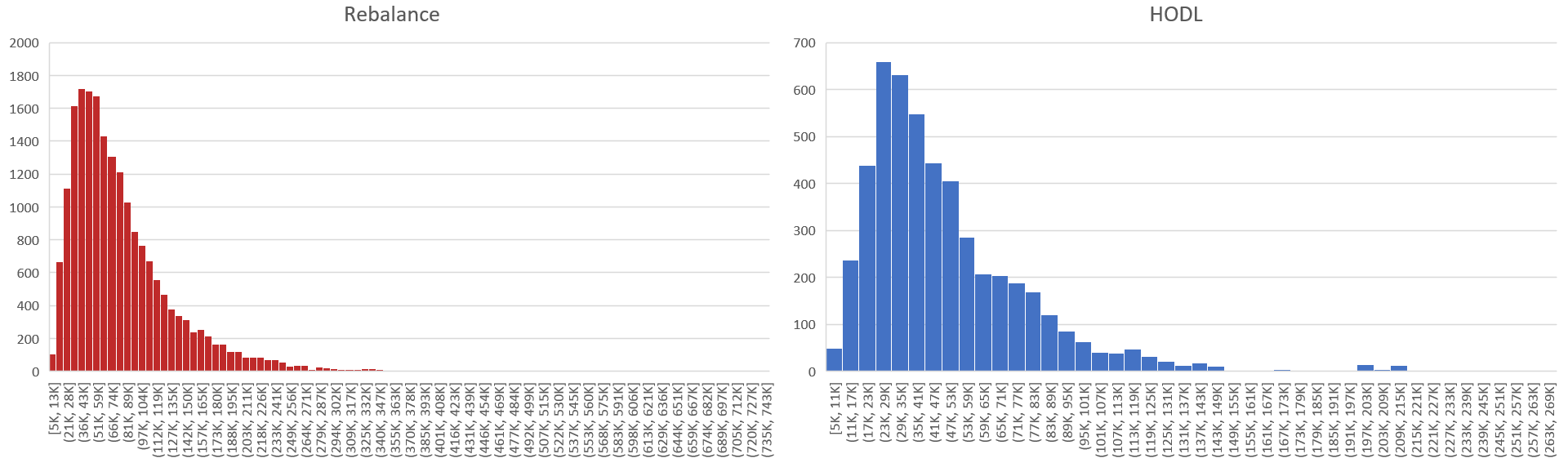 These charts are the combined results of all rebalance backtests (left) and the combined results of all HODL backtests (right).