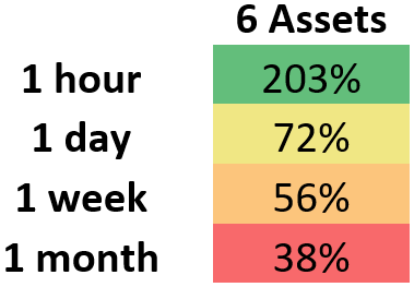 This demonstrates the median percent for which rebalancing at varying intervals outperformed HODL for a portfolio which contains six assets.