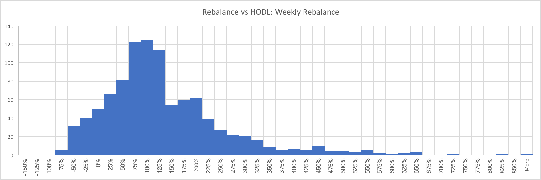The x-axis is the performance increase that is experienced for each portfolio due to rebalancing on a monthly basis. The y-axis is the number of portfolios which falls into each performance bucket. This means if a backtest was run and the result was a performance increase of 115% when compared to buy-and-hold, we would add a “1” to the 100% - 125% bucket.