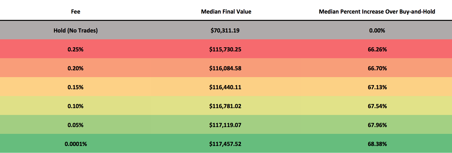 This table illustrates the median performance of 1,000 backtests which were run with each of the trading fees depicted above. The median final value is the value of the median portfolio after the backtest is complete. Each backtest is allocated $5,000 at the start, so a final value of $70,311.19 which was achieved for buy-and-hold suggests a median performance increase of 1,306%. The median percent increase over buy-and-hold is how much better the median final value performed than the median buy-and-hold value.
