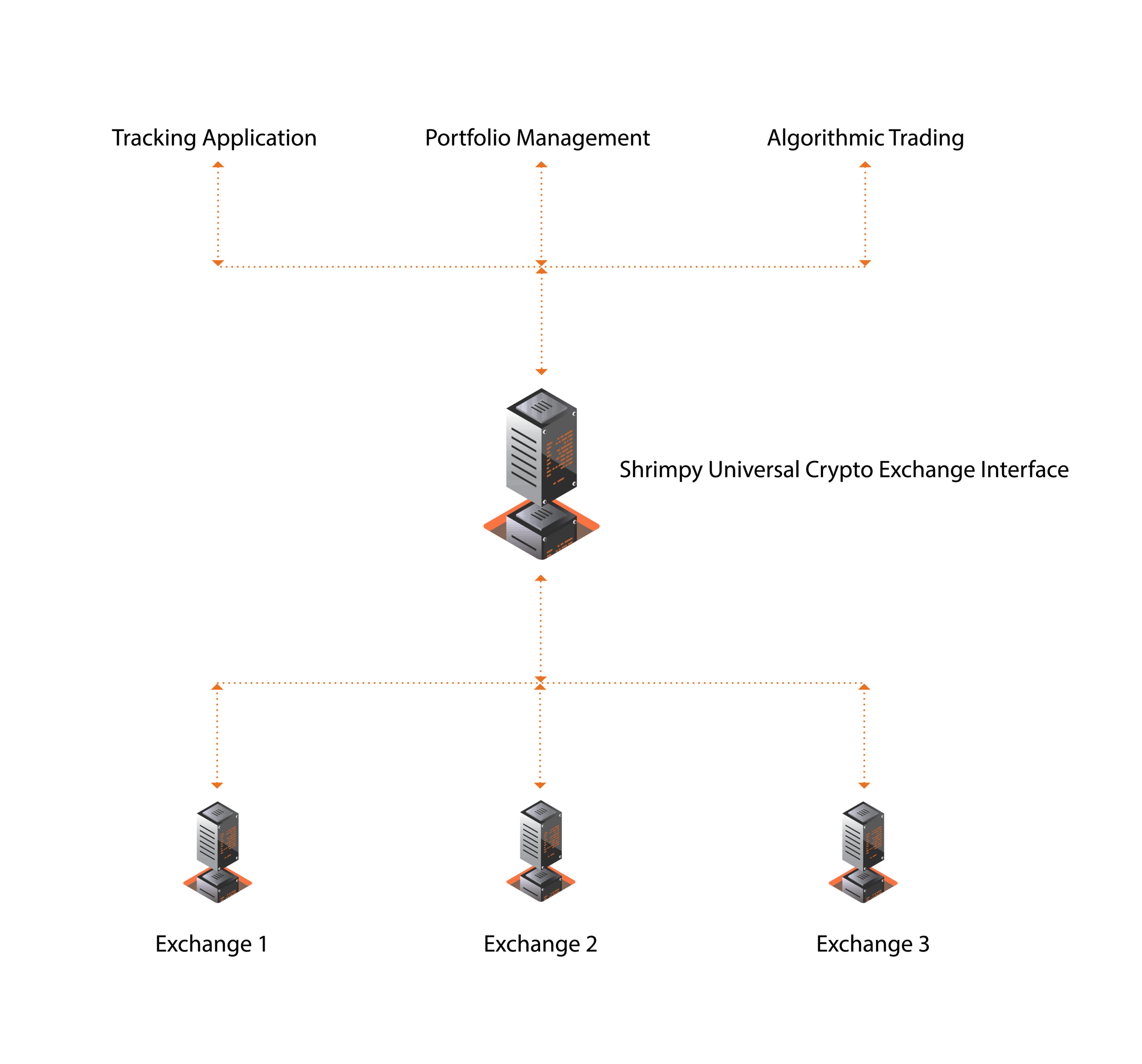 Shrimpy's API Solution
