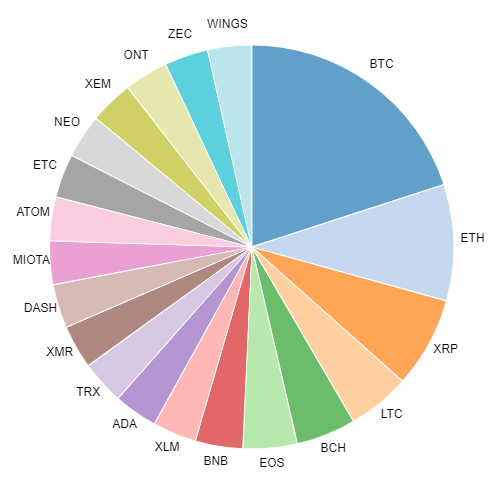 Crypto portfolio management crypto coin by market cap