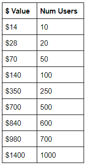 Active users pricing tiers.