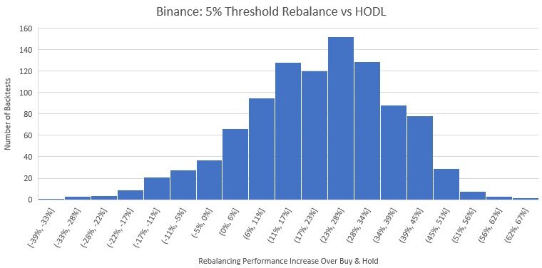 A Comparison Of Rebalancing Strategies for Cryptocurrency Portfolios