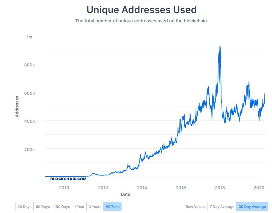 This chart shows the number of active Bitcoin addresses on a daily basis. Based on the continual growth of the number of active users, we can safely conclude that Bitcoin has reached product-market fit. (Source: blockchain.com)