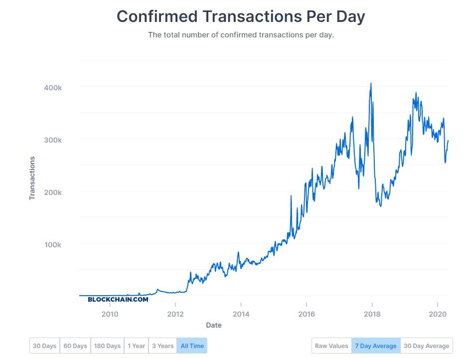 This chart shows the number of confirmed Bitcoin transactions per day. The continual growth of the transactions per day shows it is safe to assume Bitcoin has reached product-market fit. (Source: blockchain.com)