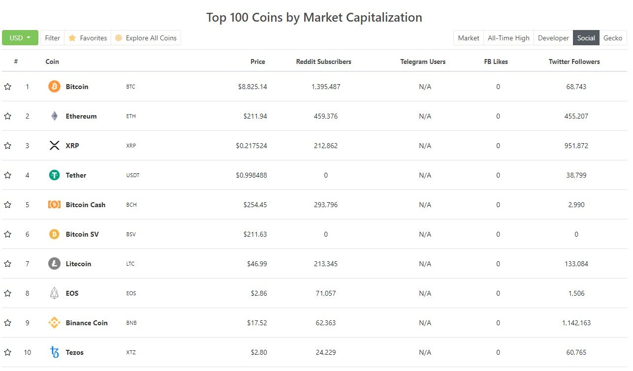 This screenshot taken from Coin Gecko shows the social stats for the top 10 cryptocurrencies.