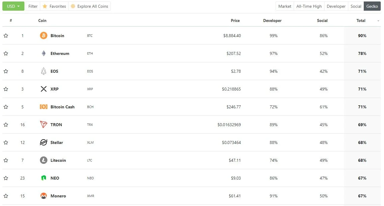 This image depicts the top assets by “Gecko Score” as calculated by Coin Gecko.