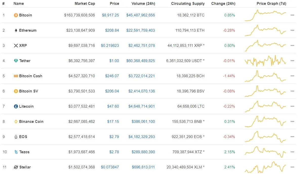 This image depicts the top assets by market cap as calculated by CoinMarketCap.