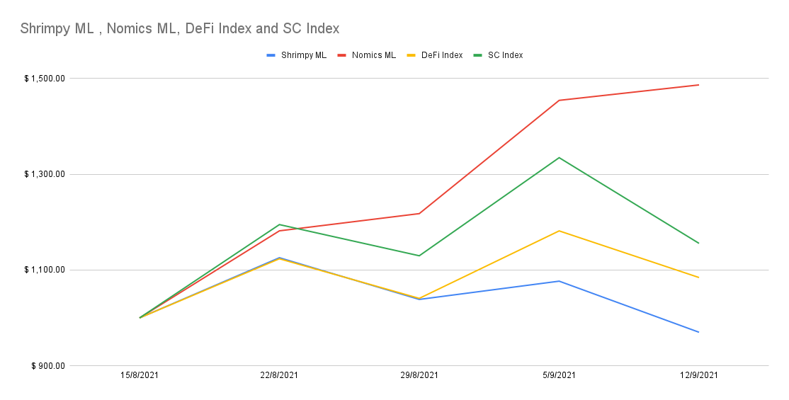 Machine Learning for Crypto Portfolio Management Case Study: Week 4