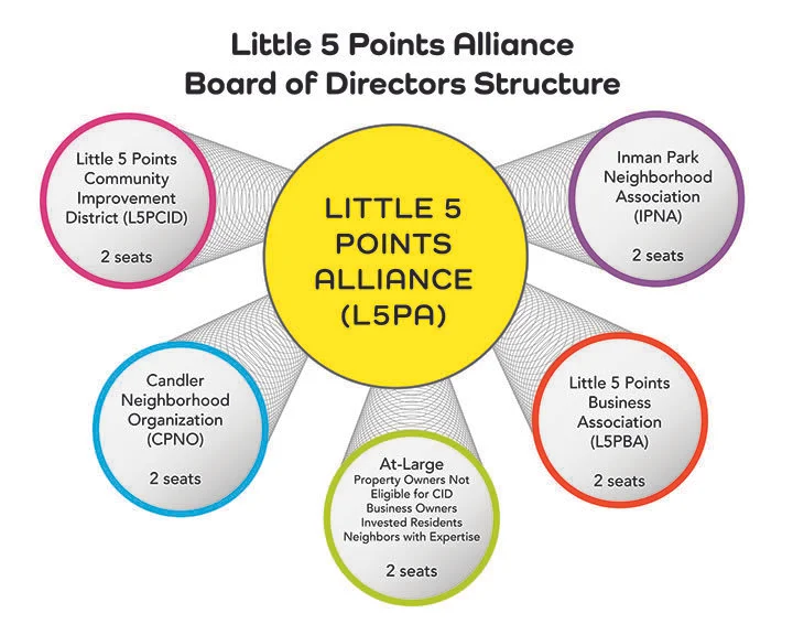 About Us — Little 5 Points Alliance