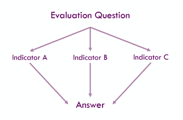 Flow chart that starts with, "Evaluation Question" and then branches into 3 different indicators named, "Indicator A," "Indicator B," "Indicator C" and ending with "Answer."