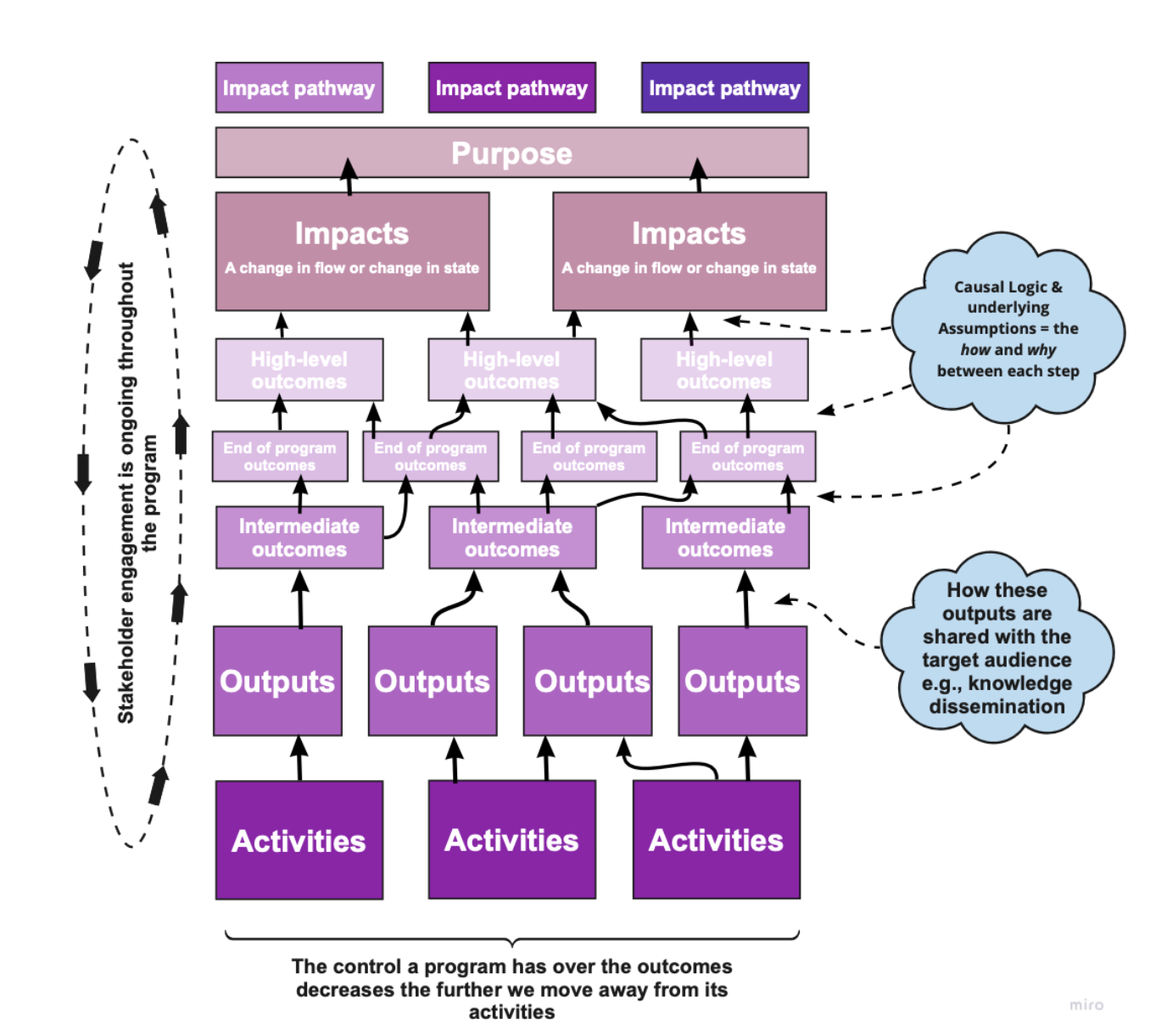 Creating Logic Models And Theories Of Change – KVTJVT