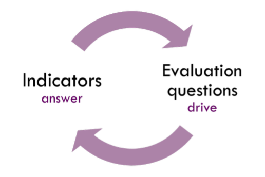 Image of a circular cycle from Evaluation questions to Indicators. Evaluation questions are the drive and Indicators are the answer.