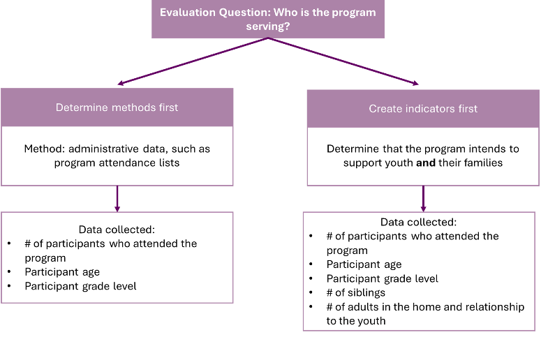 Flow chart that starts with, "Evaluation Question: Who is the program serving?" and then branches into, "Determine methods first" and then "Create indicators first."