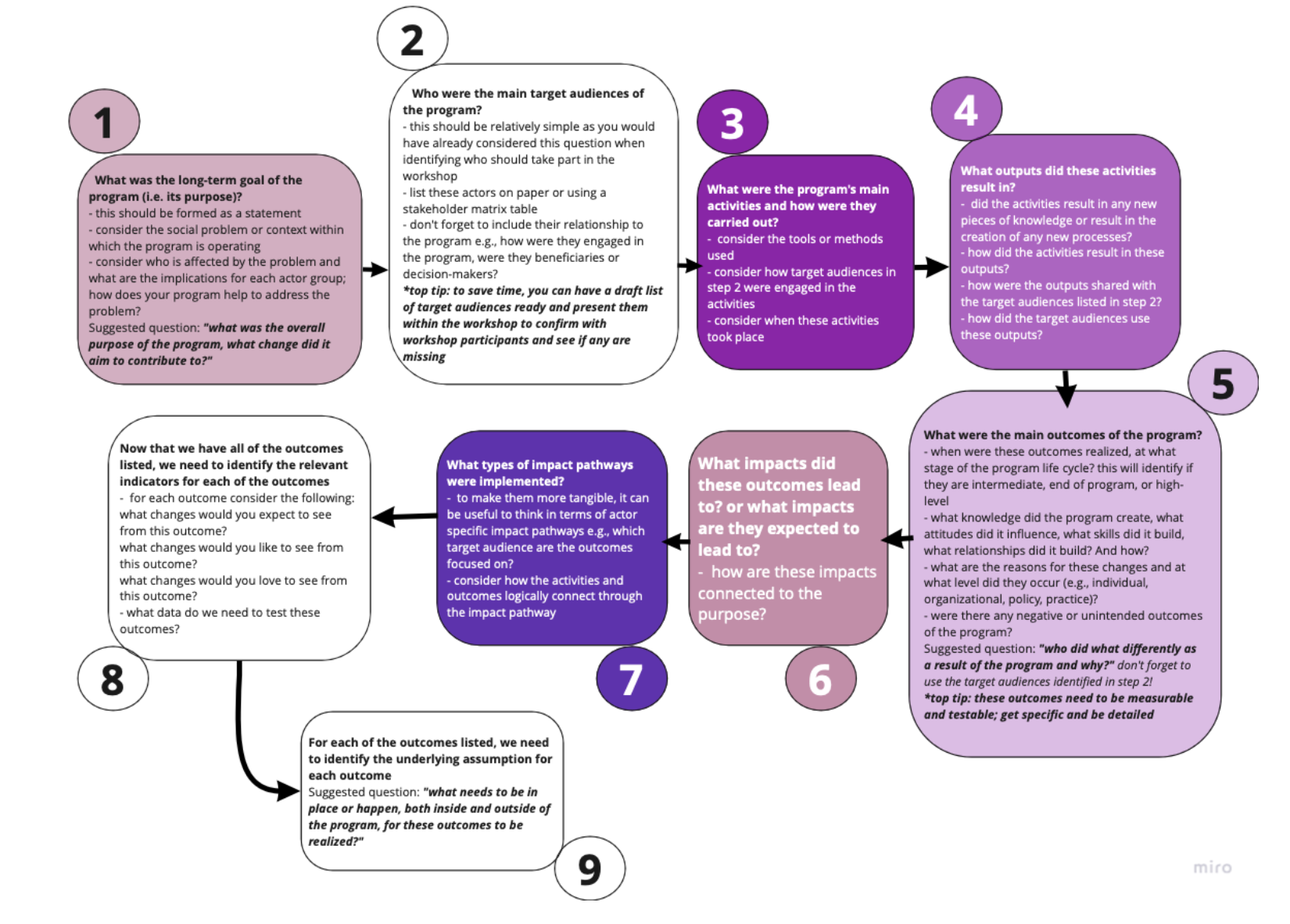 How To Develop A Theory Of Change For Evaluation Eval Academy