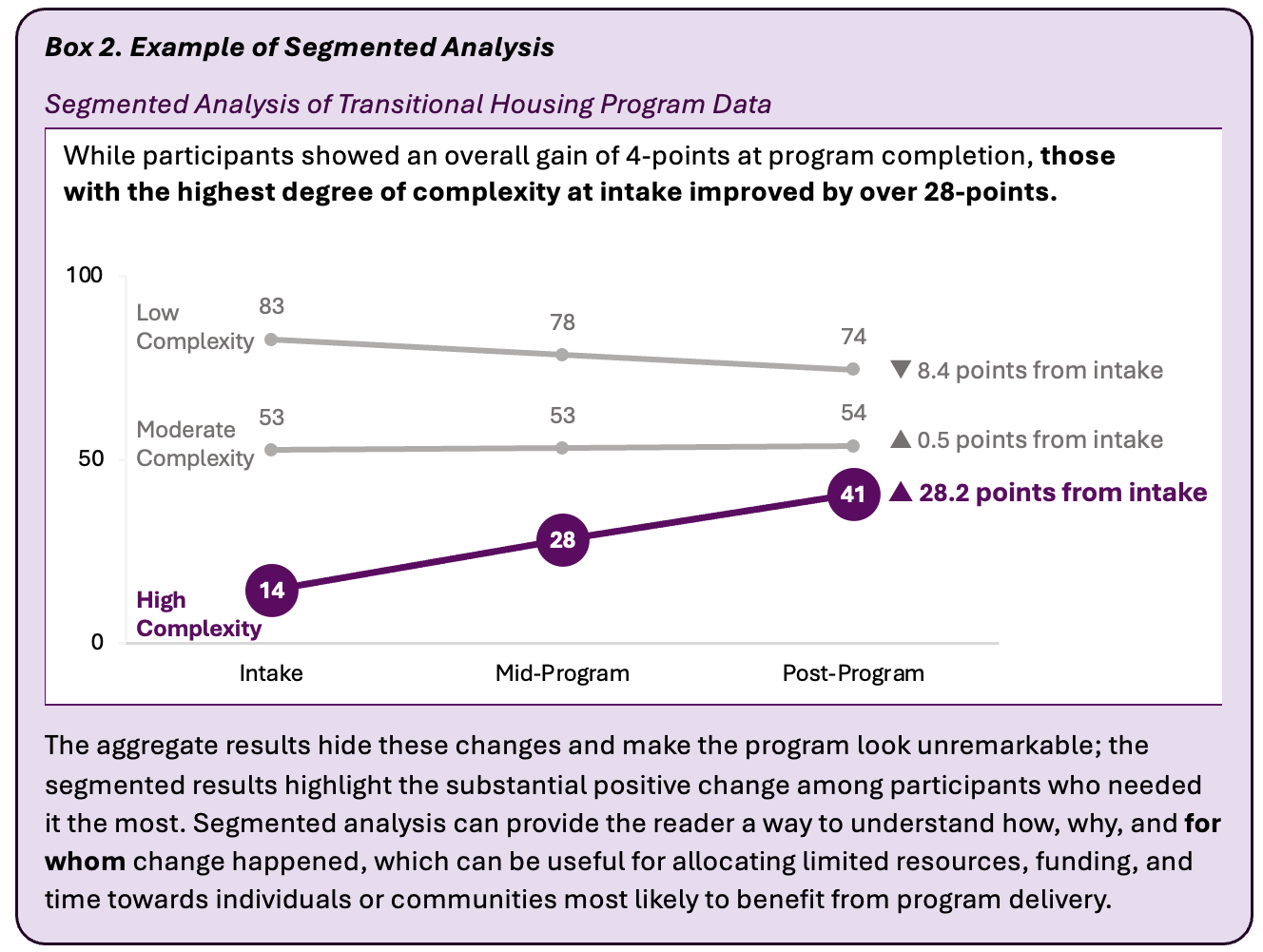 For an transitional housing program where the aggregate hides the change and makes the program look unremarkable