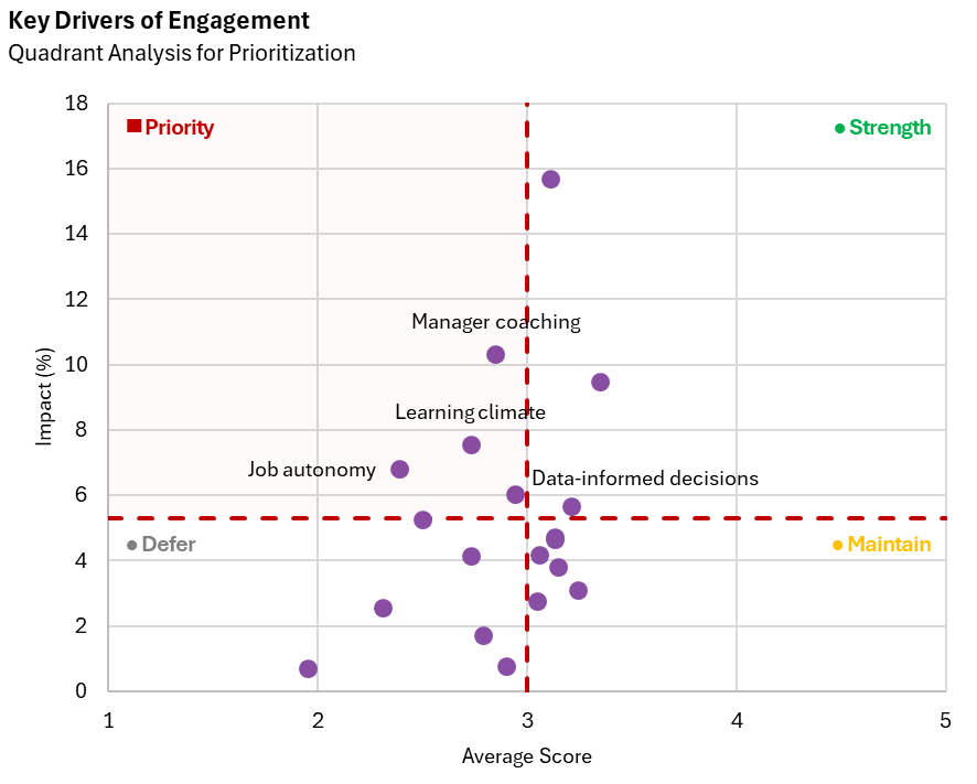 Example chart showing how example survey data would show in driver analysis quandrants