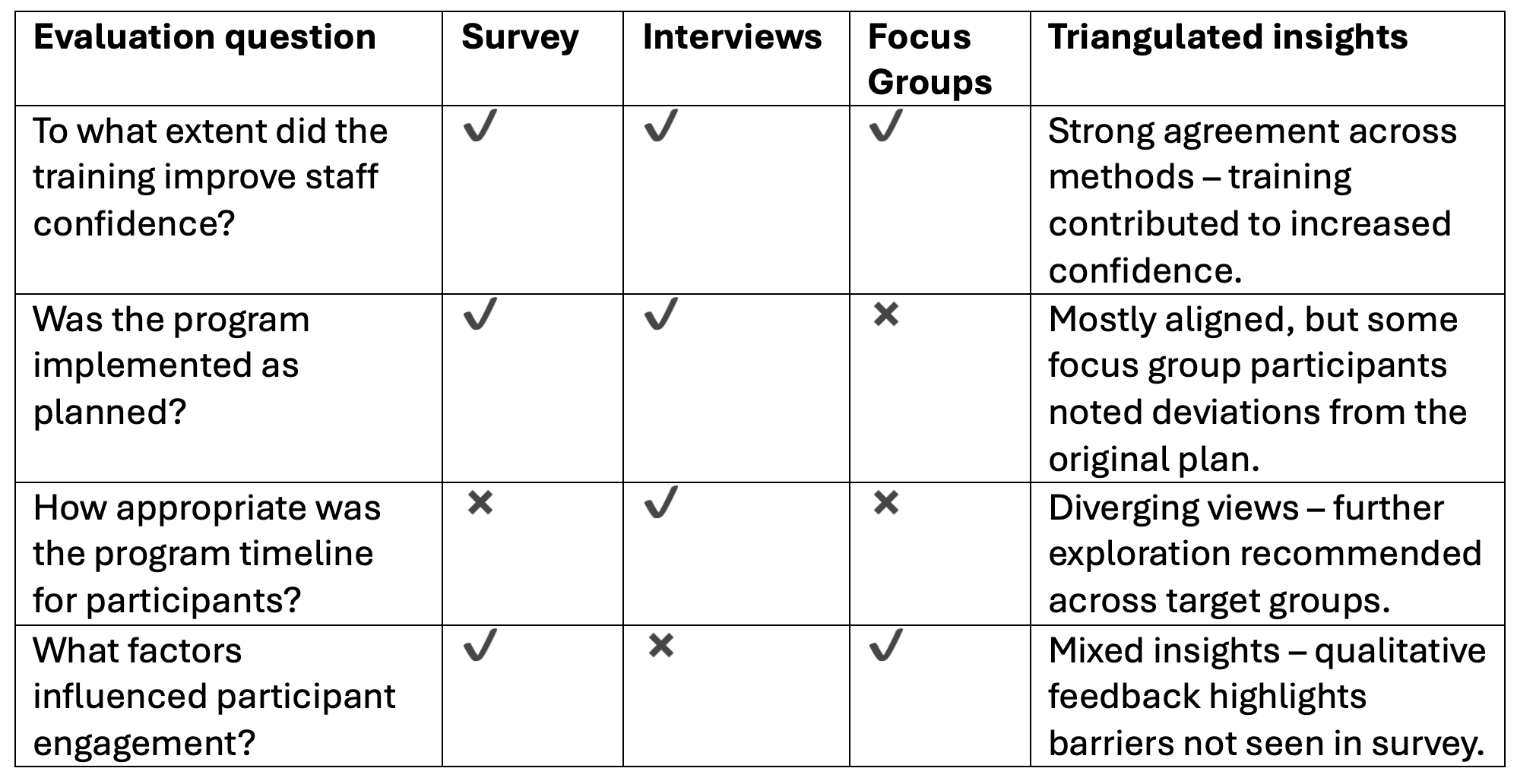4 rows and 5 columns with the headings: Evaluation question, Survey, Interviews, Focus Groups, and Triangulated insights. The first eval question: to what extent did the training improve staff confidence? Checks under survey, interview, & fg