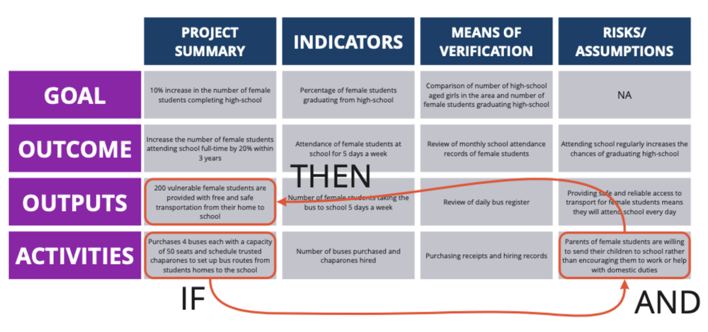 Logframe Slide Using Log Frames: Why They’re Useful And How To Make One — Eval Academy