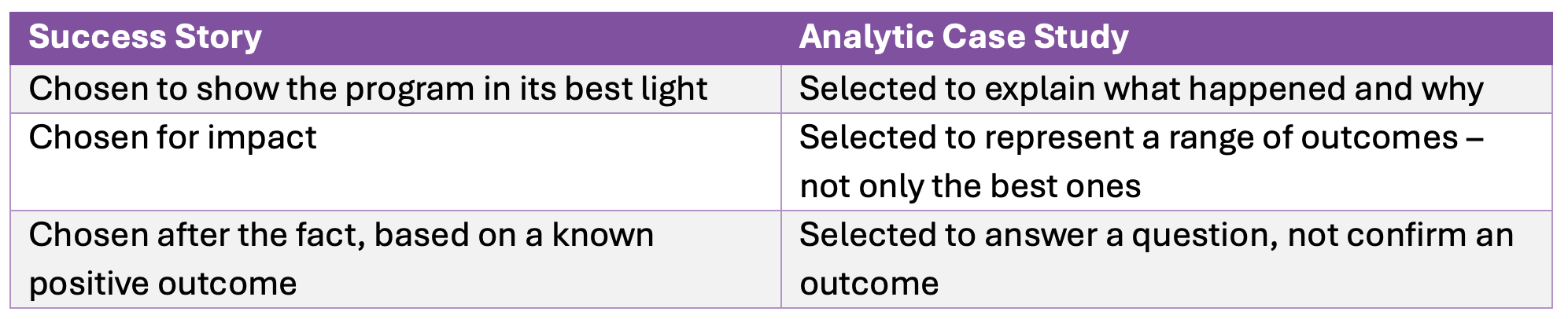 Example: Chosen to show the program in its best light so Selected to explain what happened and why