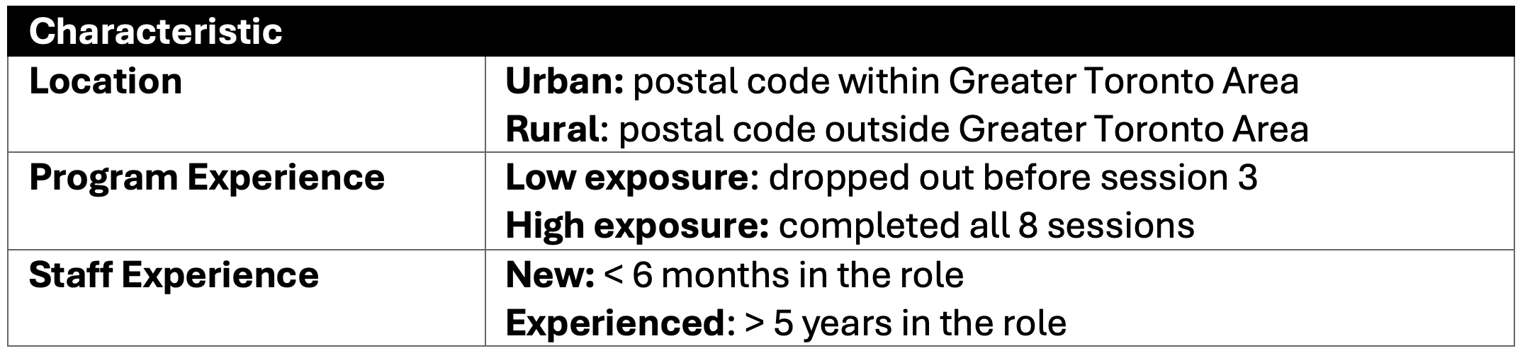 Location: has both urban and rural. Program Experiences has both low exposure and high exposure. Staff experiences ahs both new and experienced.