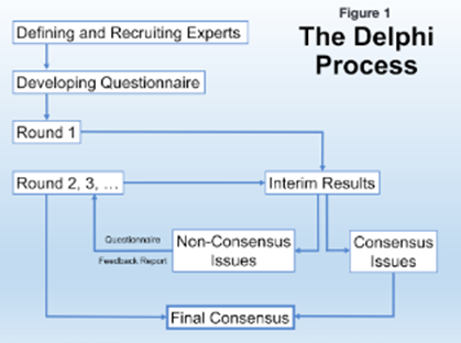Shows the iterative rounds to reach consensus