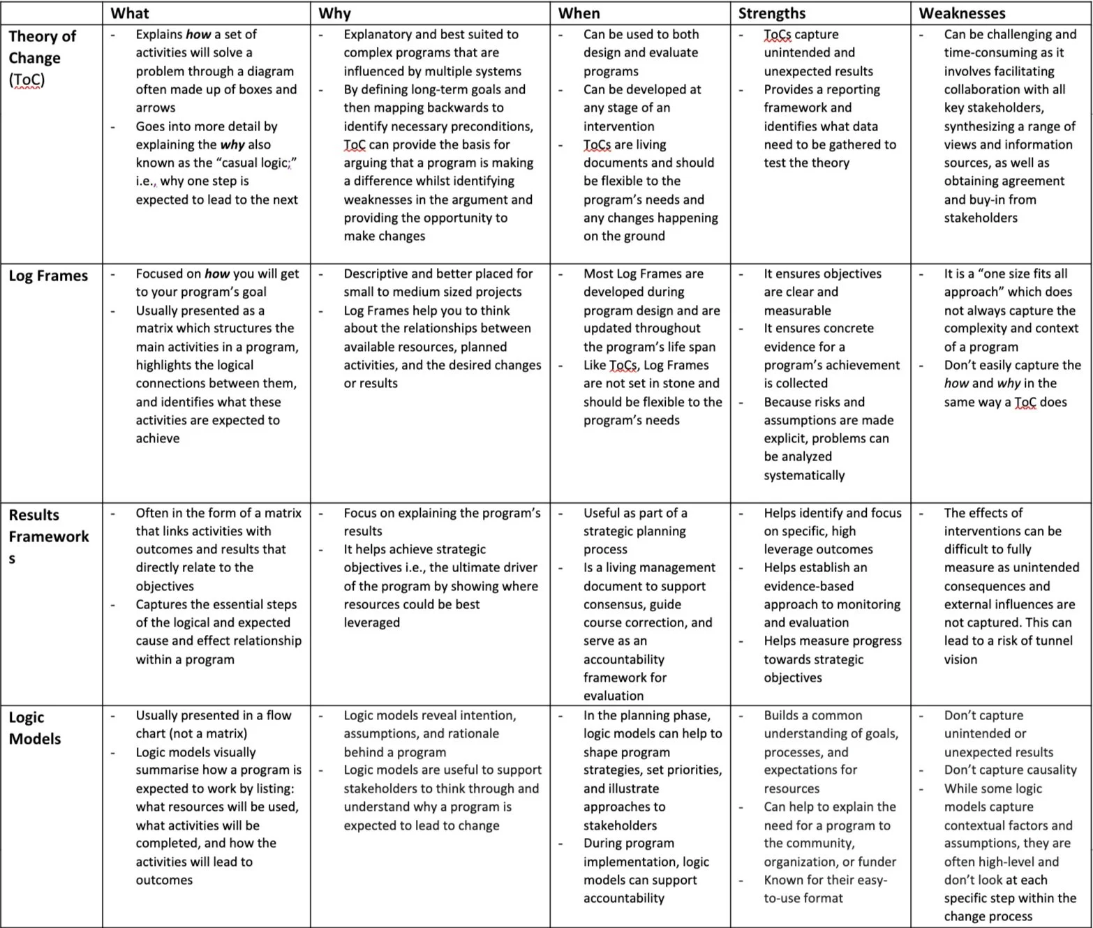Differences Between Theory Of Change, Log Frames, Results Frameworks ...