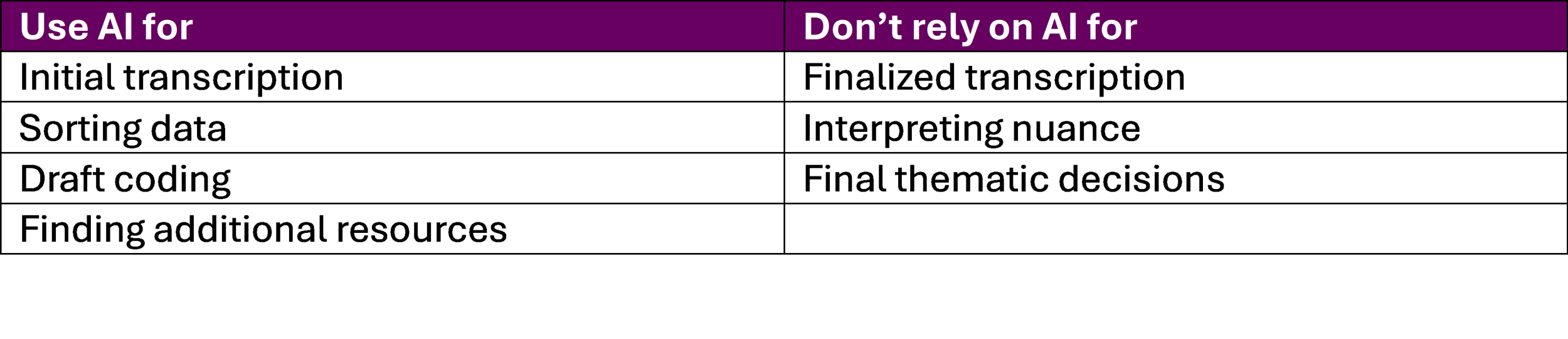Use AI for initial transcription, sorting data, drafting coding, and finding additional resources. Don't rely on AI for finalized transcription, interpreting nuance, and final thematic decisions.